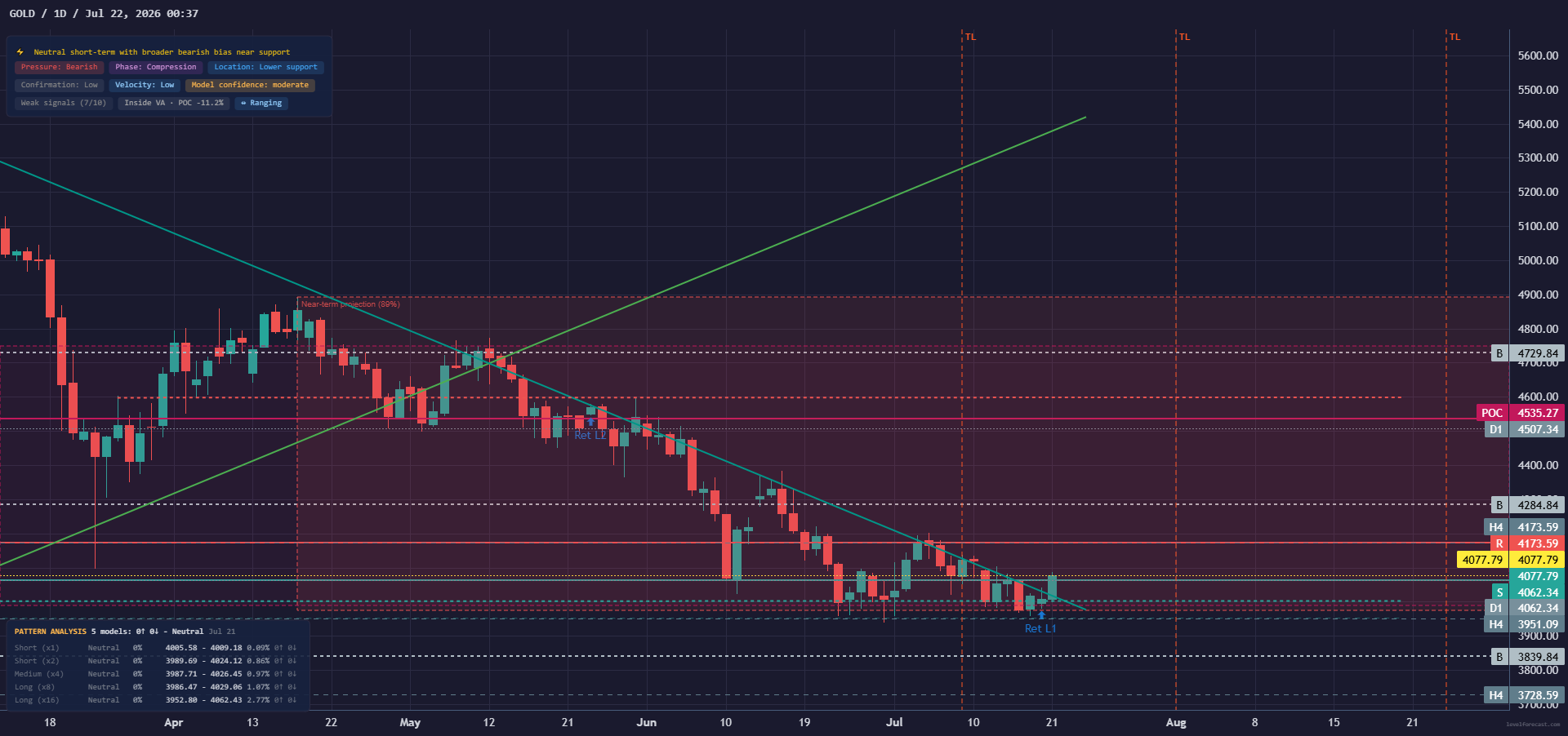 LevelForecast Gold 1D Base chart preview